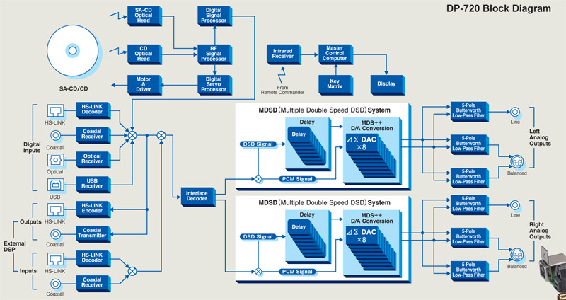 Đầu CD/SACD Accuphase DP720, OPTICAL, COAXIAL (Hỗ trợ SACD, CD, DSD)-4