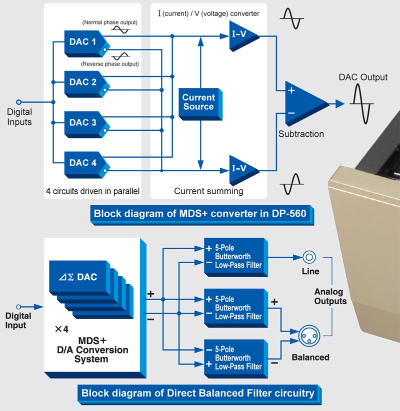 Đầu CD/SACD Accuphase DP560-5