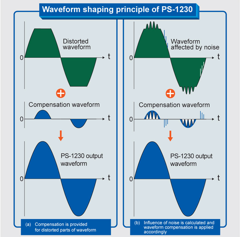 Lọc Nguồn Accuphase PS-1230-10