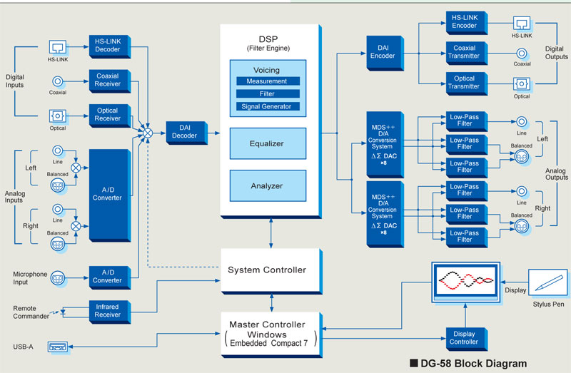 Voicing Equalizer Accuphase DG58-3
