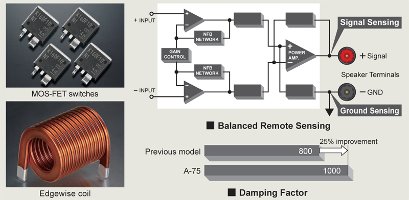Power Amply Accuphase A75, 2 Kênh, 60W/CH (8 Ohm)-9
