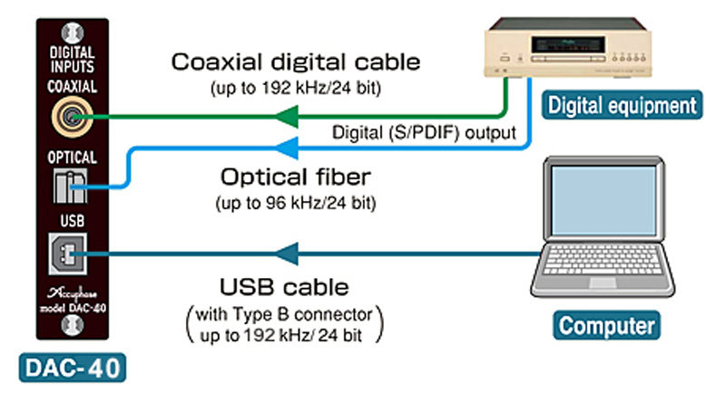 Bo DAC rời Accuphase DAC-40-1