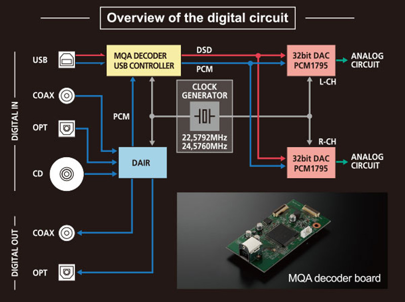 Đầu CD Luxman D-03X, OPTICAL, COAXIAL (Hỗ trợ CD, CD-R, CD-RW, MQA-CD)-5