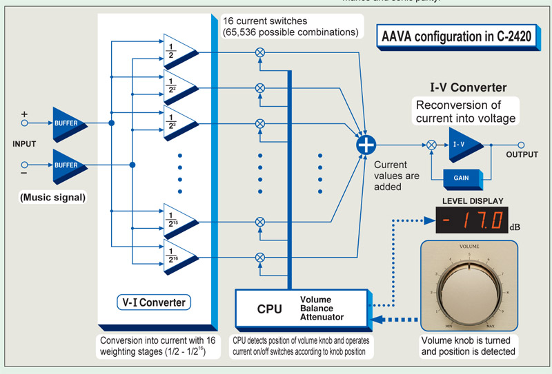 Pre Amply Accuphase C2420, 2 Kênh-12