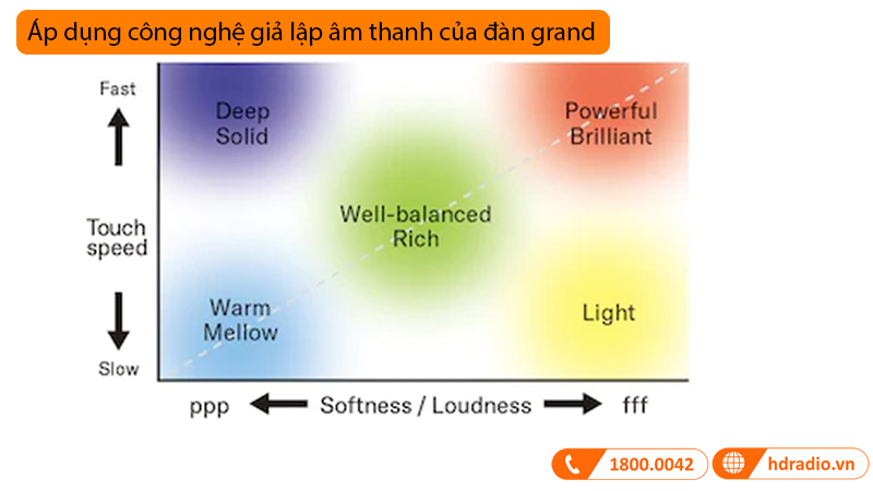 Đàn Piano Yamaha S7X SH3, grand piano-8