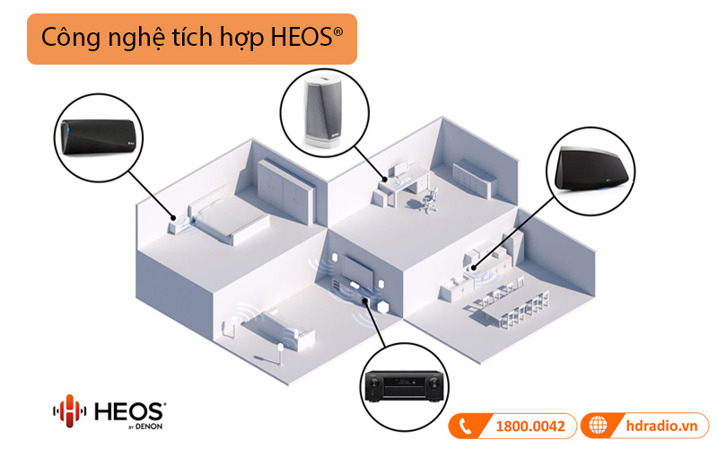 Amply Denon AVC-X4800H (9.4 Kênh, 8K, 125W/CH (8 omh), Usb, Heos, Bluetooth)-8