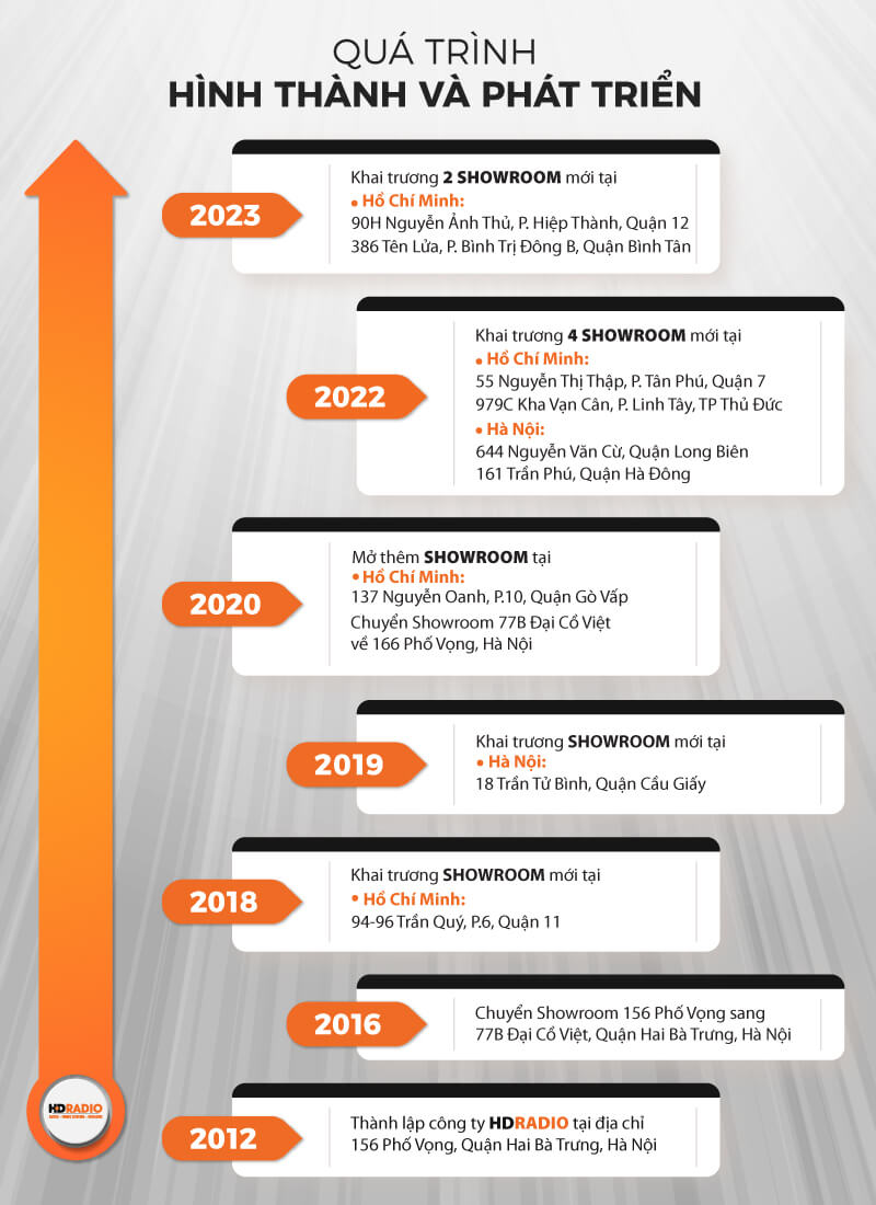 quá trình hình thành và phát triển HDRadio