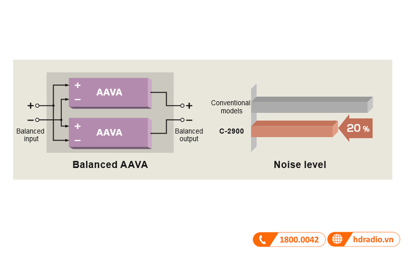 nguyen tac AAVA trong preamply accuphase c2900