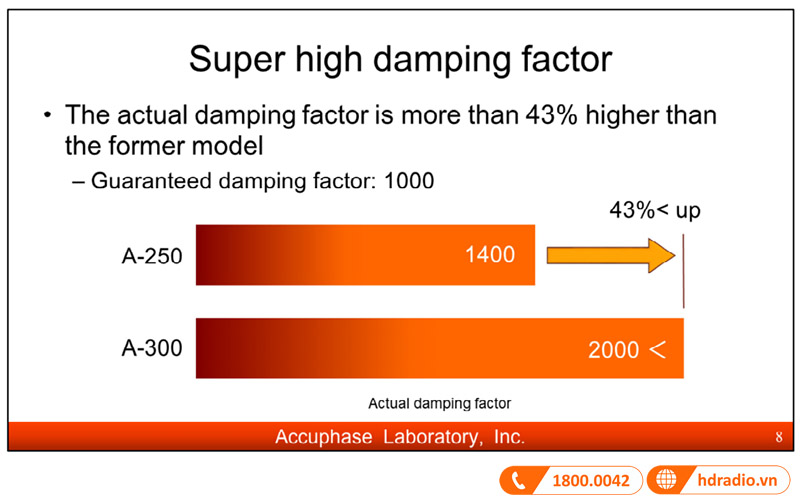 hệ số giảm xóc tăng lên đáng kể