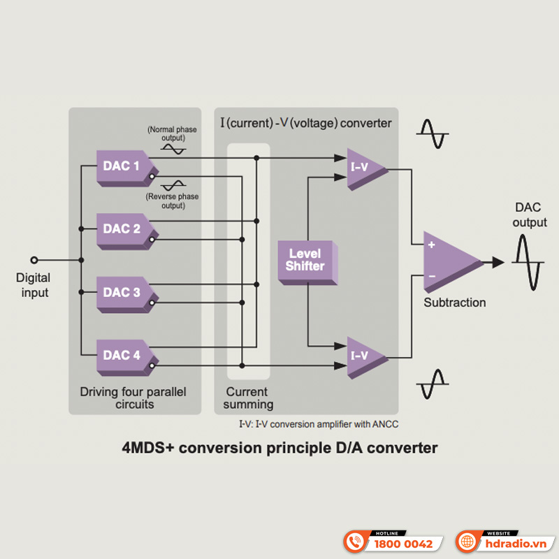 Pre Amply + Digital Frequency Dividing Network Accuphase DF-75