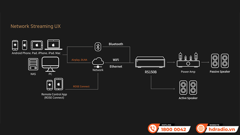 Music sever HiFi Rose RS150B