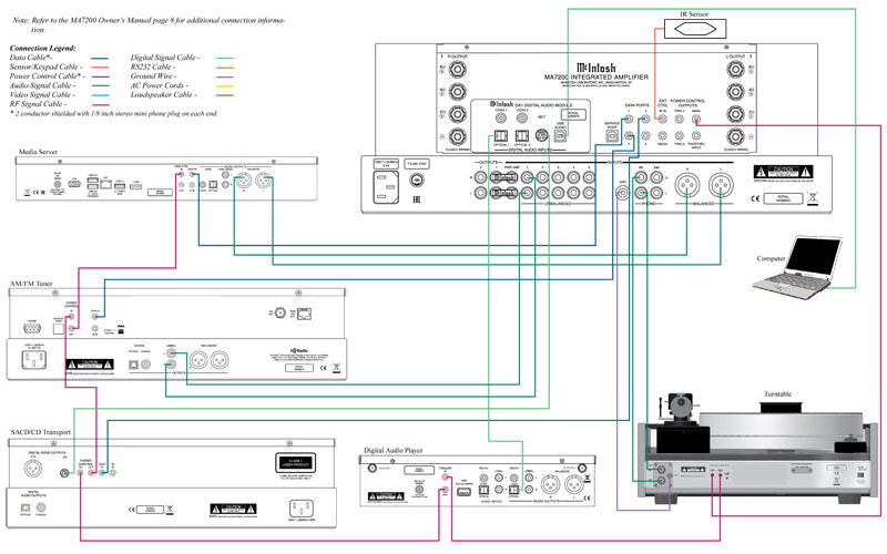 ket noi Amply McIntosh MA7200 voi nguon nhac