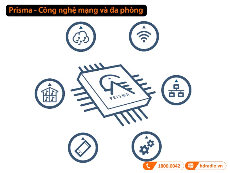 Prisma - Công nghệ mạng và đa phòng