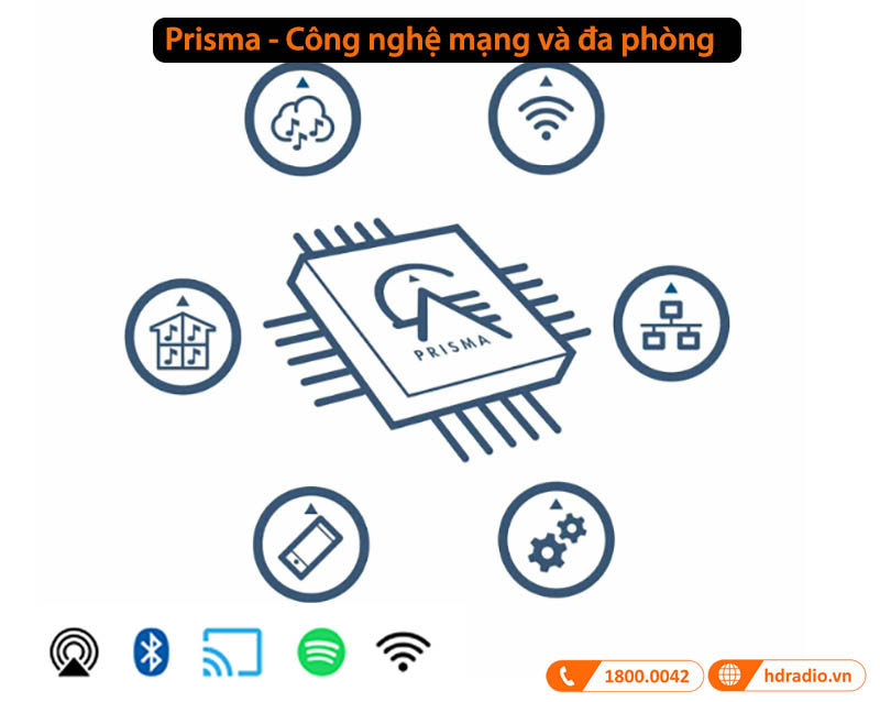 Công nghệ Prisma