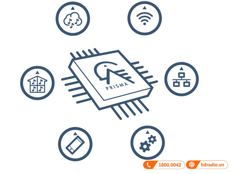 Công nghệ nghe đa phòng- đa vùng