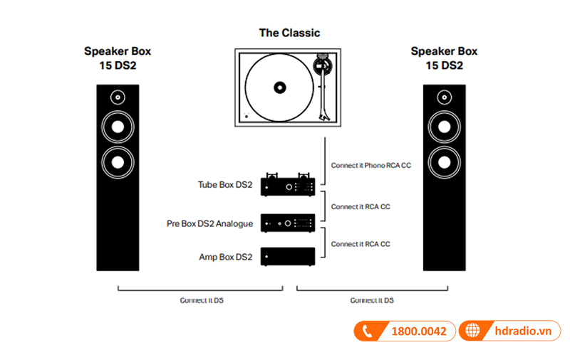 Ghep noi Pro-Ject Pre Box DS2 Analogue