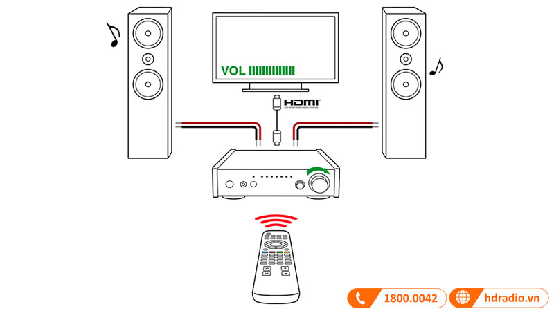 Kết nối từ TV bằng một cáp HDMI duy nhất