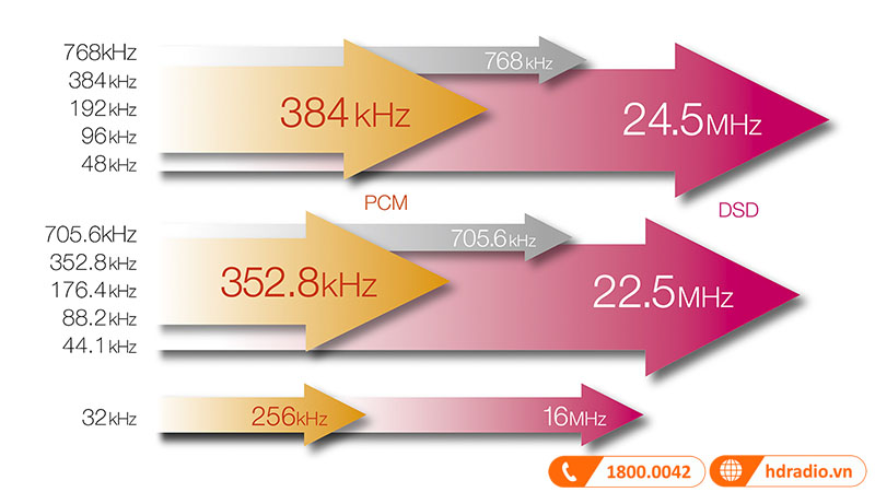 Chuyển đổi lên với độ phân giải cao