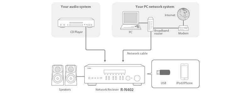 Hướng dẫn kết nối amply Yamaha R N-402