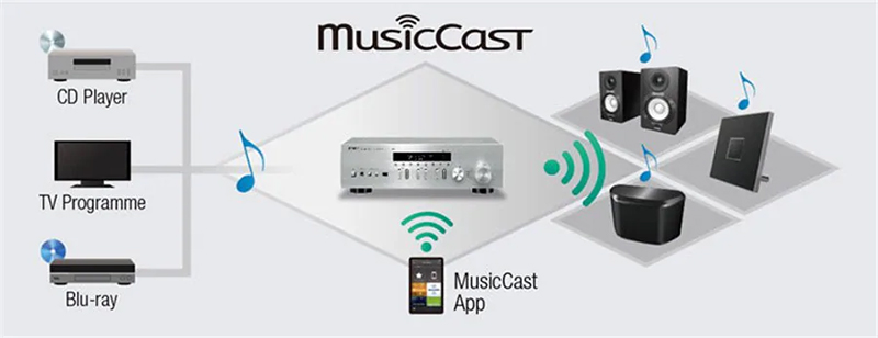 kết nối với nguồn nhạc thông qua MusicCast