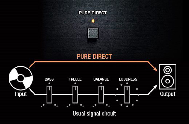 Chế độ Pure Direct