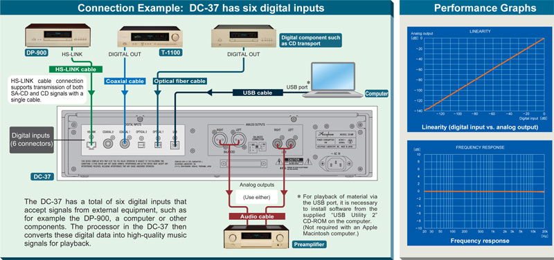 Accuphase DC-37