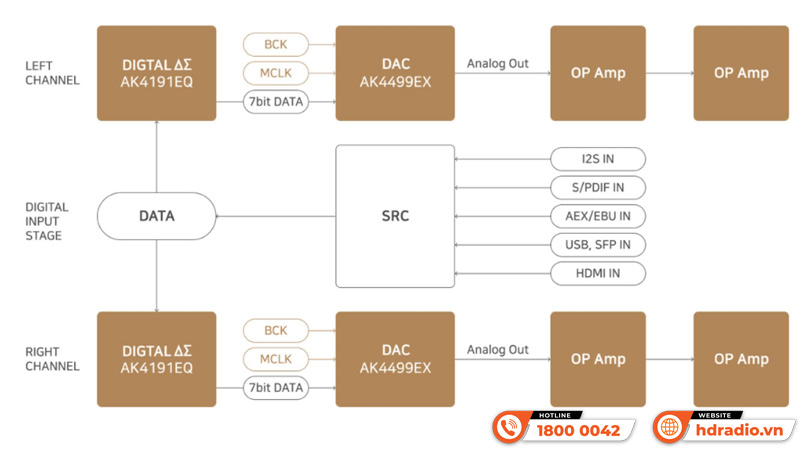 Kiến trúc DAC HiFi Rose RD160
