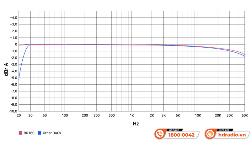 Lọc nhiễu DAC HiFi Rose RD160