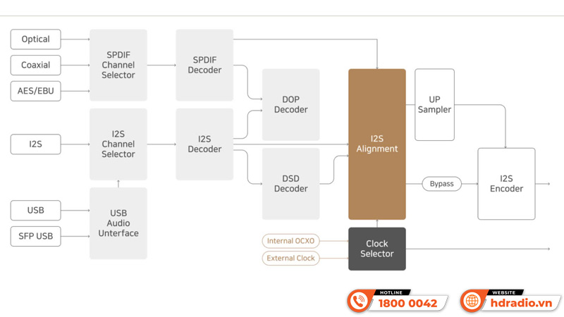 Mô-đun DAC HiFi Rose RD160