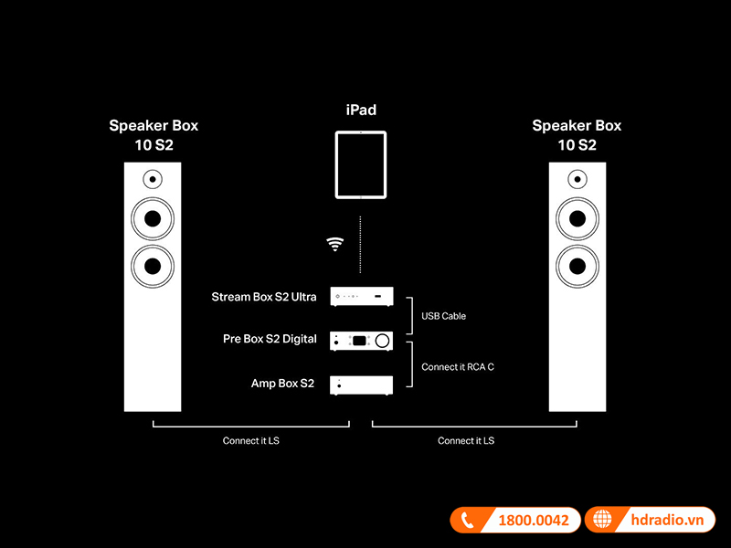 Ket noi Pro-Ject Amp Box S2