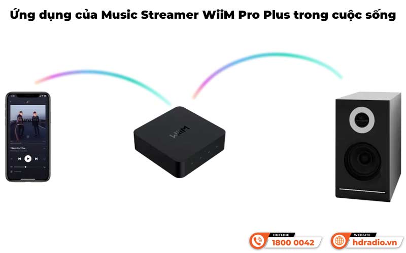 Ứng dụng của Music Streamer WiiM Pro Plus trong cuộc sống
