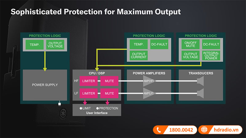 Chức năng bảo vệ DSP mở rộng cho công suất đầu ra tối đa