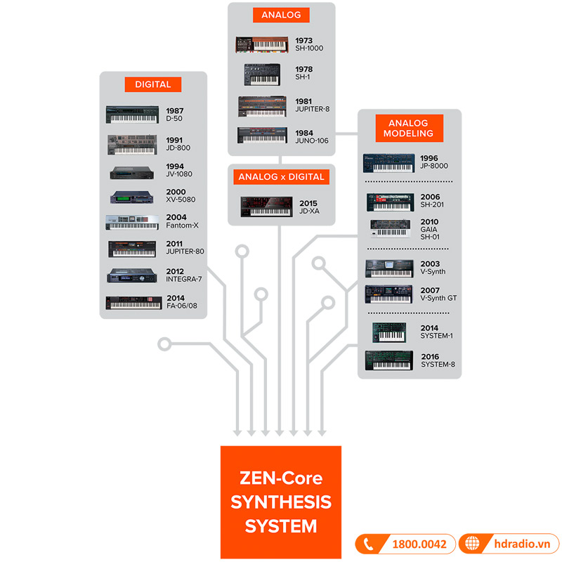 Đàn Piano Roland RD-88, piano điện-8