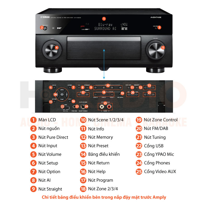 Chú thích Pre Yamaha CX-A5200