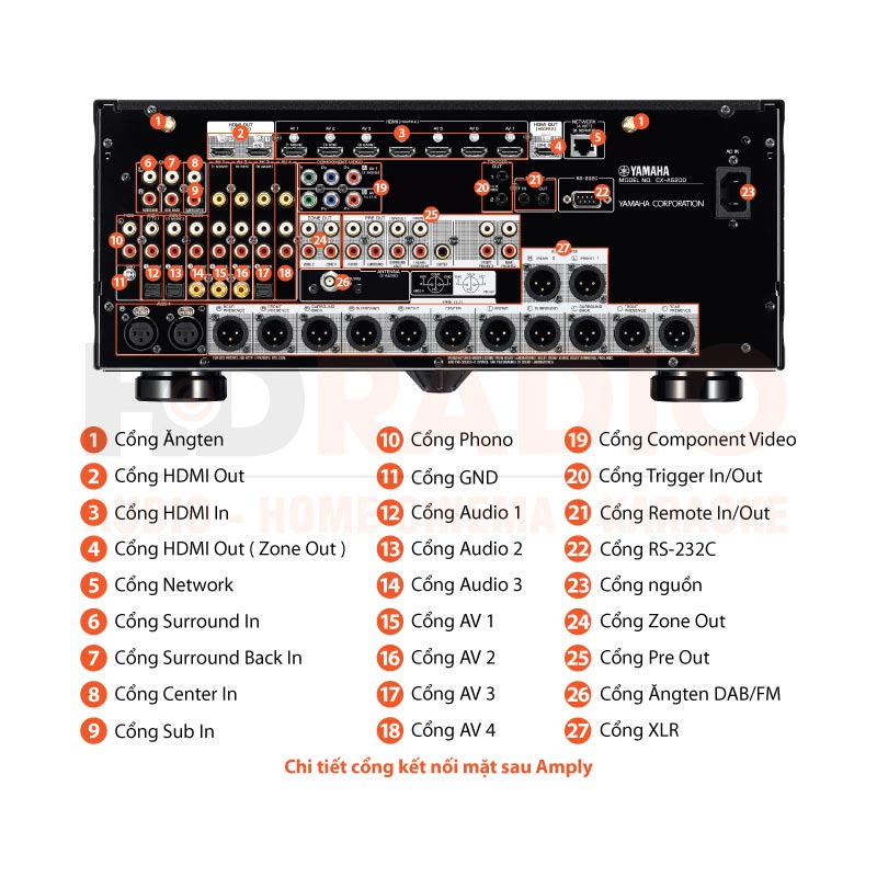 Chú thích Pre Yamaha CX-A5200