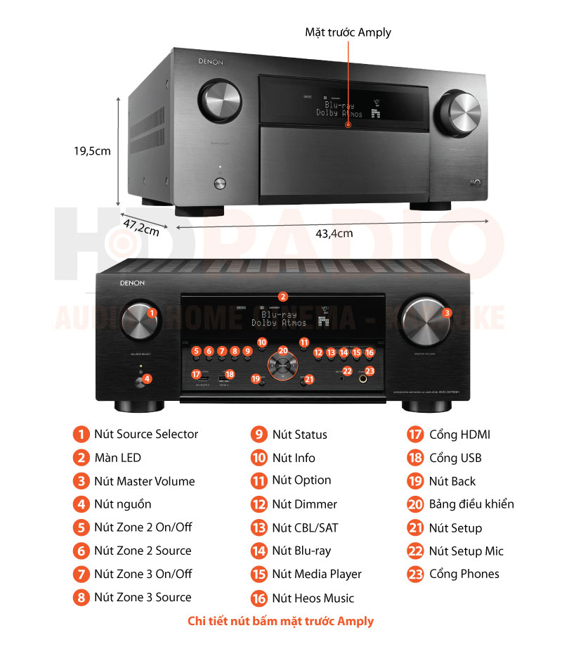 Chú thích amply Denon AVC A110