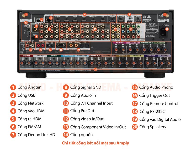 Chú thích amply Denon AVC A110