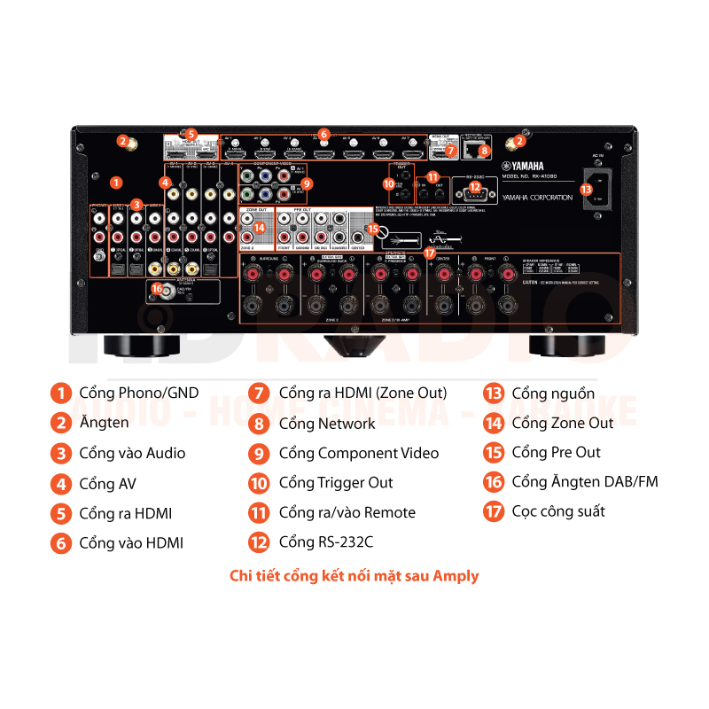 Chú thích amply Yamaha RX-A1080