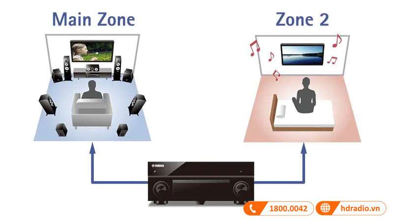 Chế độ phát lại ở nhiều phòng khác biệt