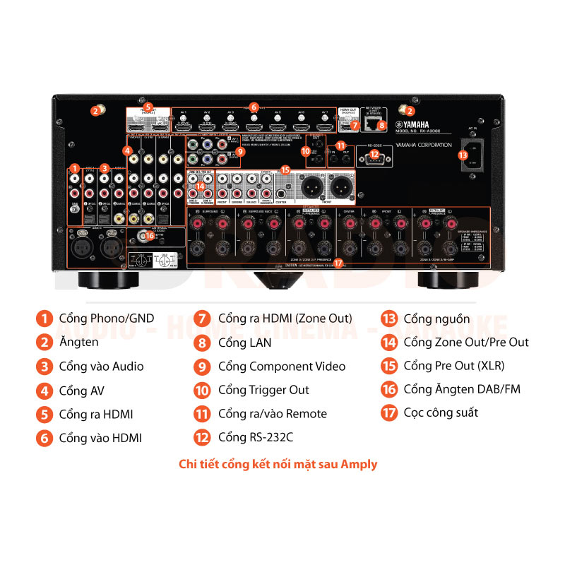 Chú thích amply Yamaha RX-A3080