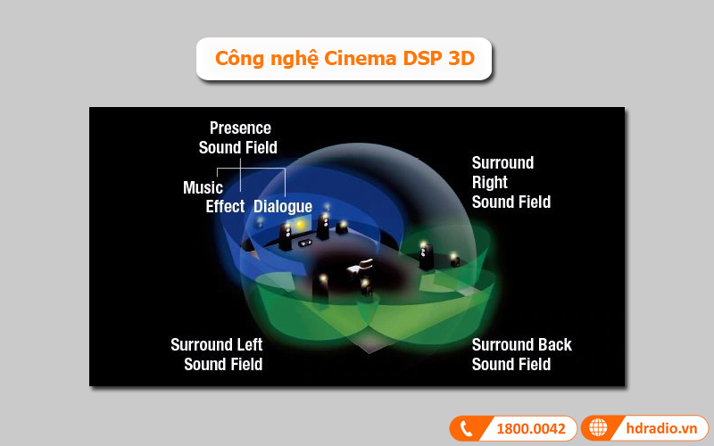 công nghệ Cinema DSP 3D