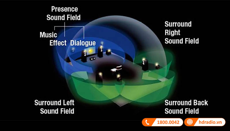 Công nghệ tái tạo âm thanh