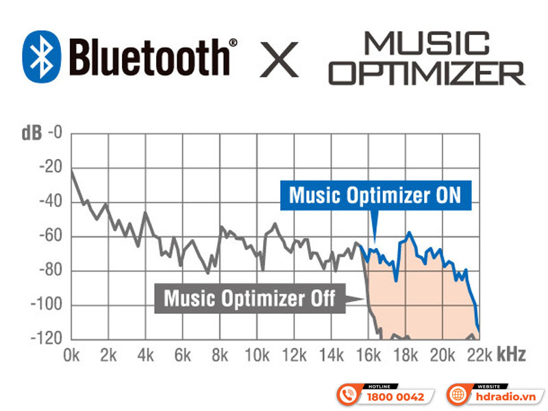 Bluetooth Dàn xem phim Onkyo HT-S3910