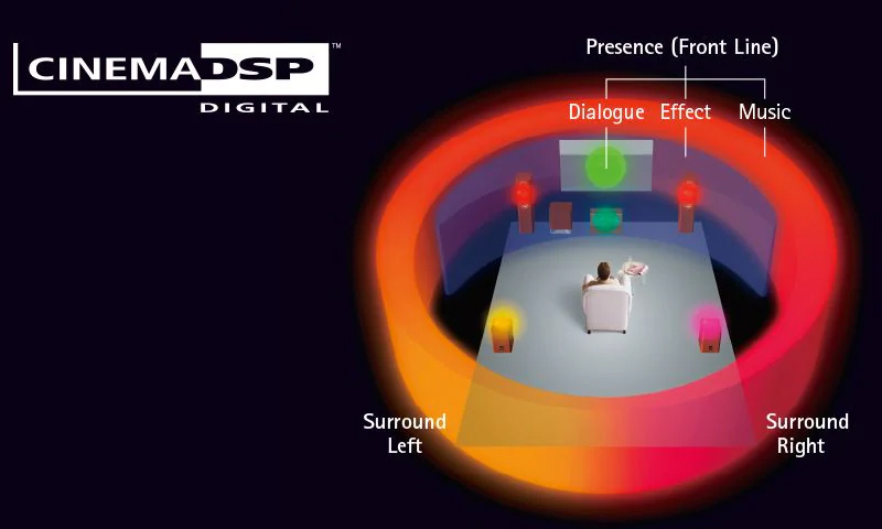 dàn xem phim YAMAHA YHT-1840 có cinema dsp