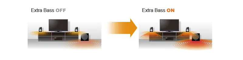 dàn âm thanh xem phim 5.1 YAMAHA YHT 1840 có công nghệ Extra Bass