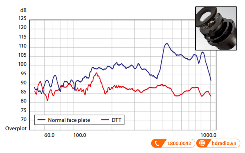 công nghệ tweeter tách rời loa jamo c803