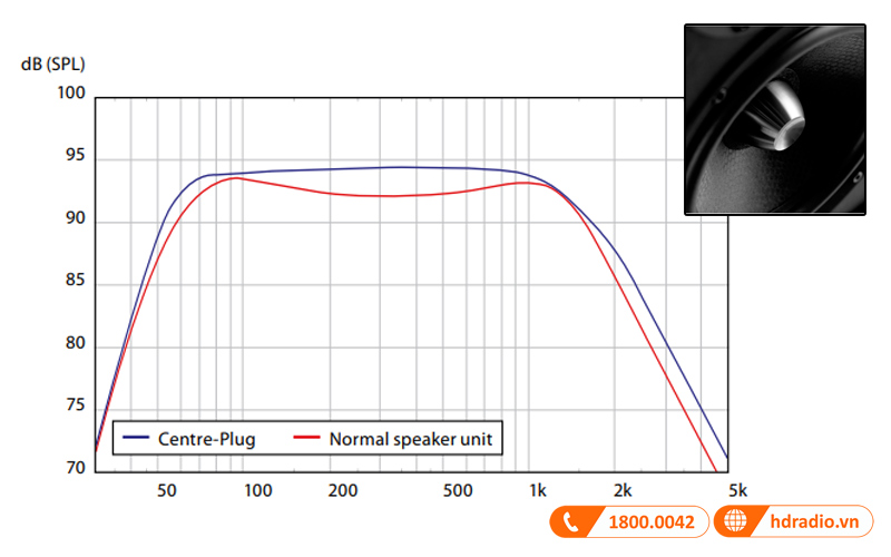 Công nghệ centre plug loa jamo c803