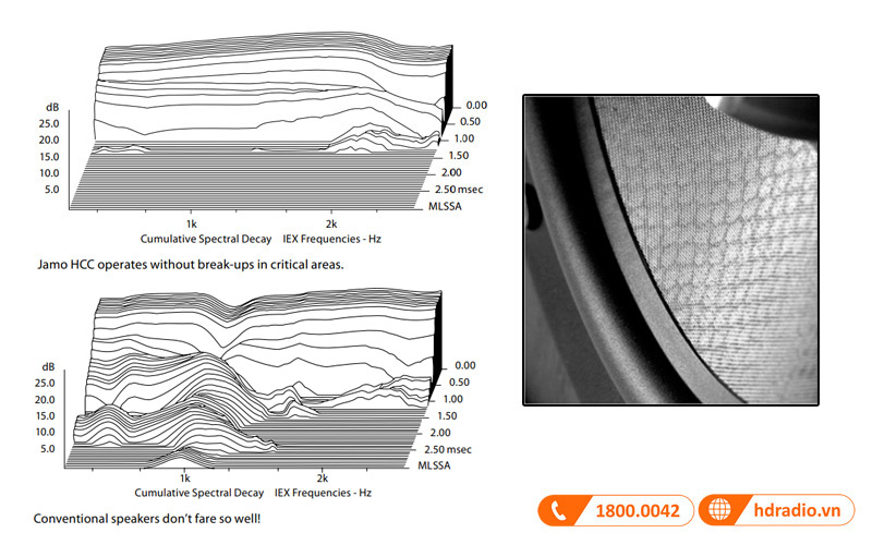 cong nghe hcc loa jamo c803