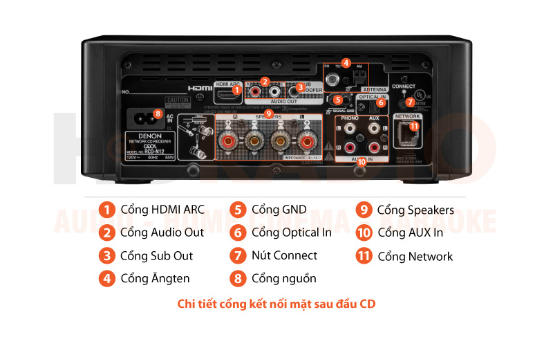 Chú thích Thiết bị đa năng Amply + Đầu CD + DAC Denon RCD-N12