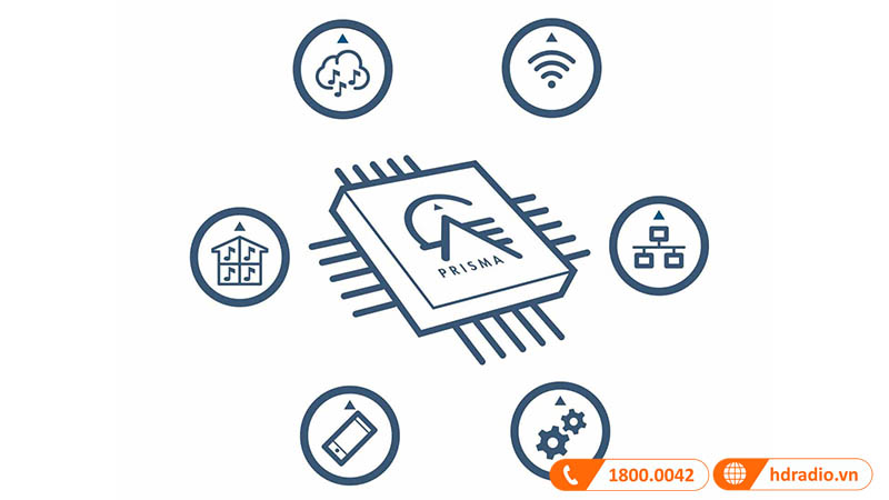 Prisma-công nghệ nhạc mạng và đa phòng